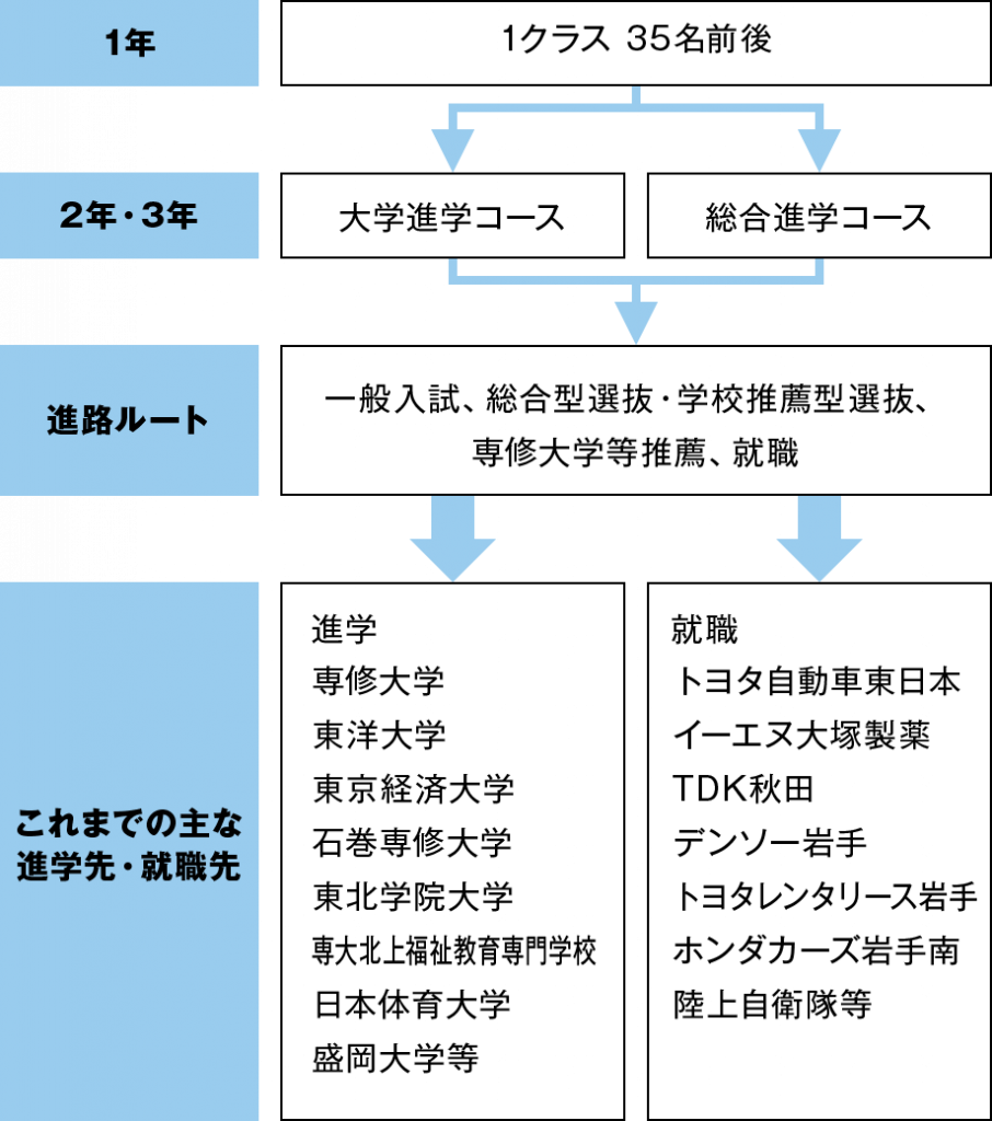 学科紹介-専修大学北上高等学校