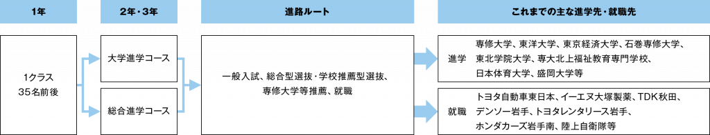 学科紹介-専修大学北上高等学校