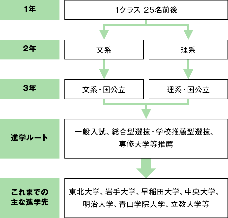 学科紹介 専修大学北上高等学校