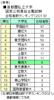 【専修大学の魅力】超難関「国家公務員総合職試験」８名が合格！