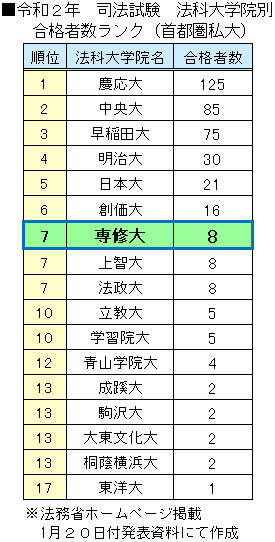 ☆専修大学情報☆　司法試験合格者数が首都圏私立大７位