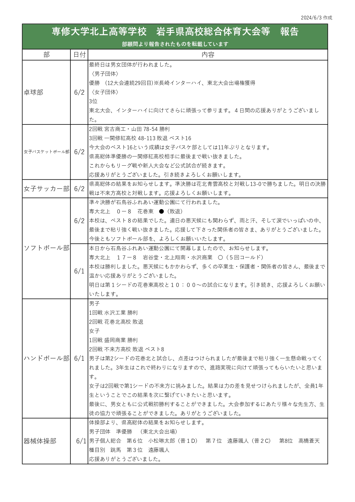 県高校総合体育大会報告（6/3現在）